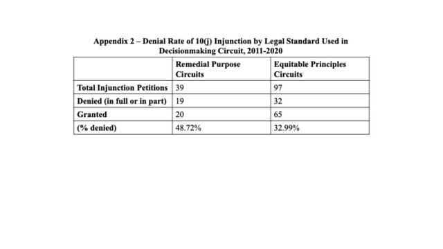 Appendices detailing statistics ond enial rates of 10(j) injunctions across the Cirucit Court of Appeal. 